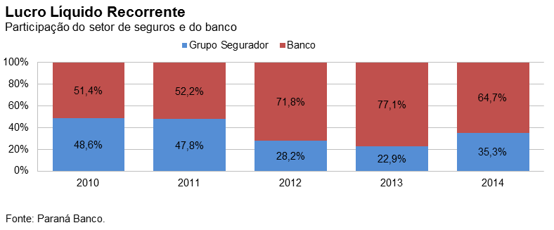 Qualidade da Carteira de Crédito Paraná Banco *Média dos Pares (%) 2014 2013 2012 2014 2013 2012 Evolução da Carteira de Crédito Bruta 26,15 21,16 26,40 14,98 21,97 13,80 Créditos Duvidosos / Total