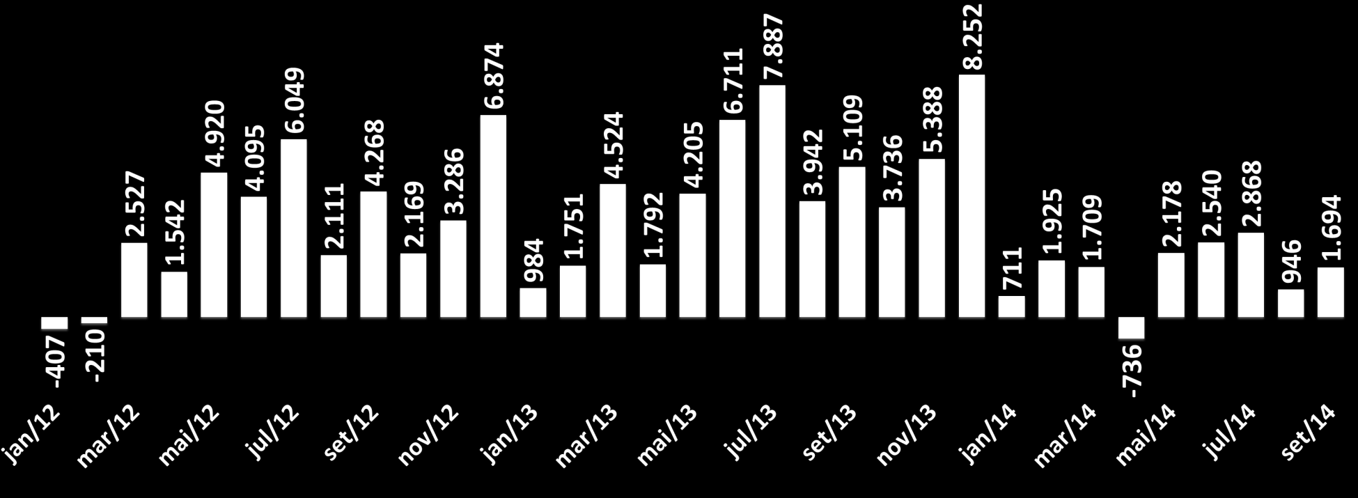 Poupança SBPE Captação Líquida (R$ Milhões) 2012 R$ 37.223 Jan-Set R$ 24.