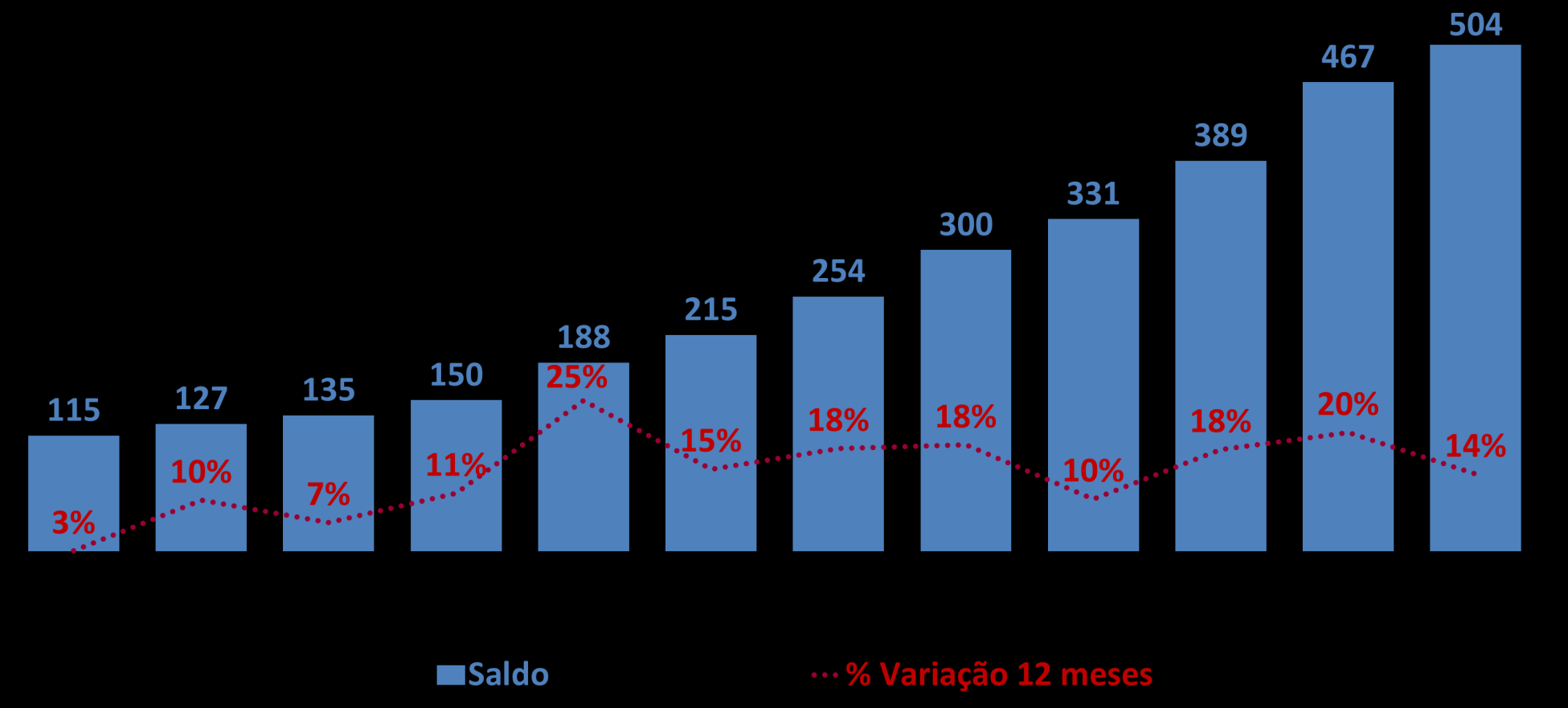 Poupança SBPE Saldo (R$ bilhões) O saldo ultrapassou