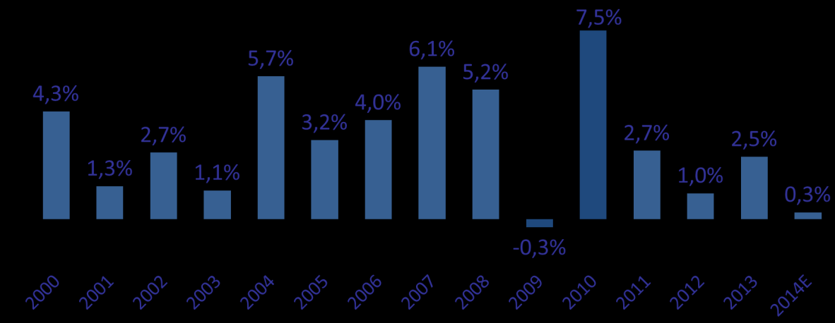 O Brasil dos Anos 2000 PIB Variação anual (%) IPCA