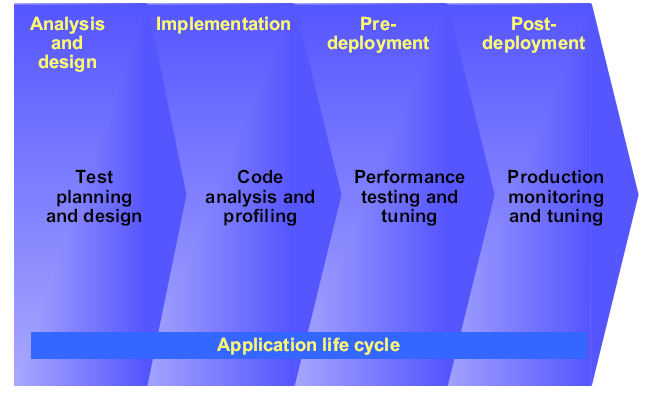 Performance JEE