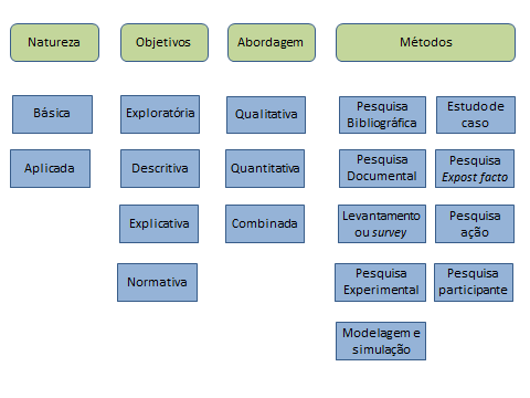 26 Figura 5: Classificação da pesquisa científica Fonte: Adaptado de SILVA e MENEZES (2001) 3.2.1 Natureza da Pesquisa Segundo o autor Kauark et al.