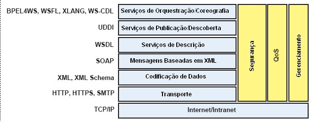 15 Composição de Web Services BPEL4WS, WSFL, etc Publicação e Busca UDDI Camada de Descrição dos Serviços - WSDL Camada de Comunicação XML - SOAP Camada de Transporte: HTTP,SMTP, etc FIGURA 5 CENÁRIO