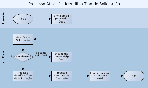 3.2. Processo Atual: 1.1 Processo Identifica tipo de solicitação Apresentado na figura 2 e identificado como processo 1.