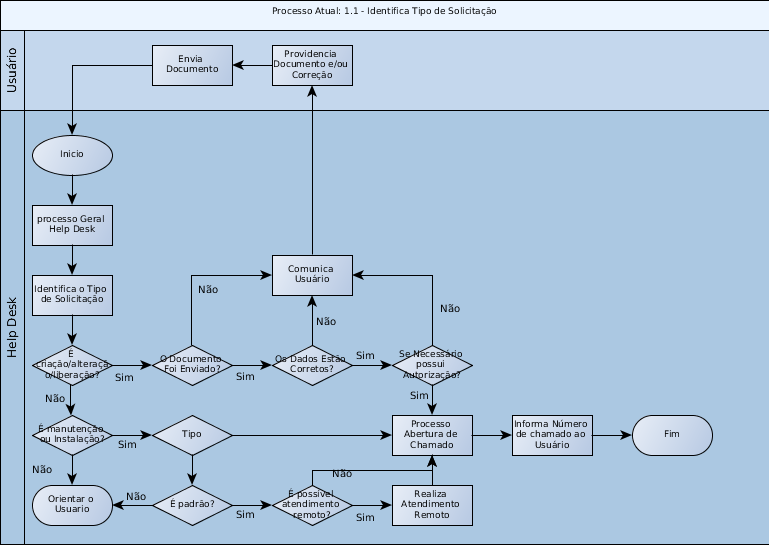 3.3. Processo Atual: 1.2 Processo Abertura de chamado Apresentado na figura 3 e identificado como processo 1.