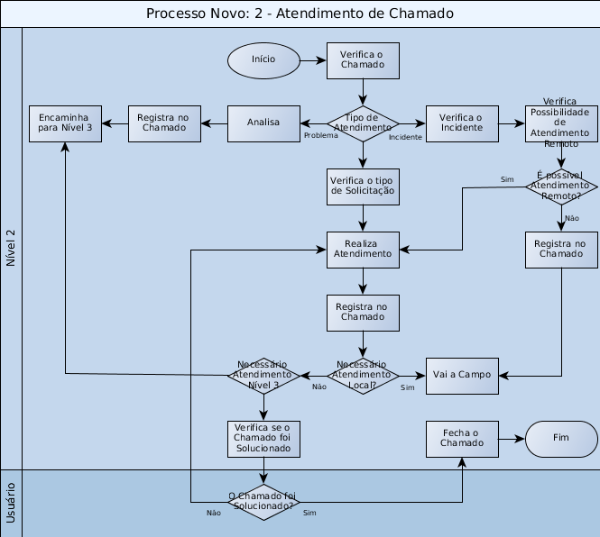 Figura 9 Processo Atendimento de chamado 5.