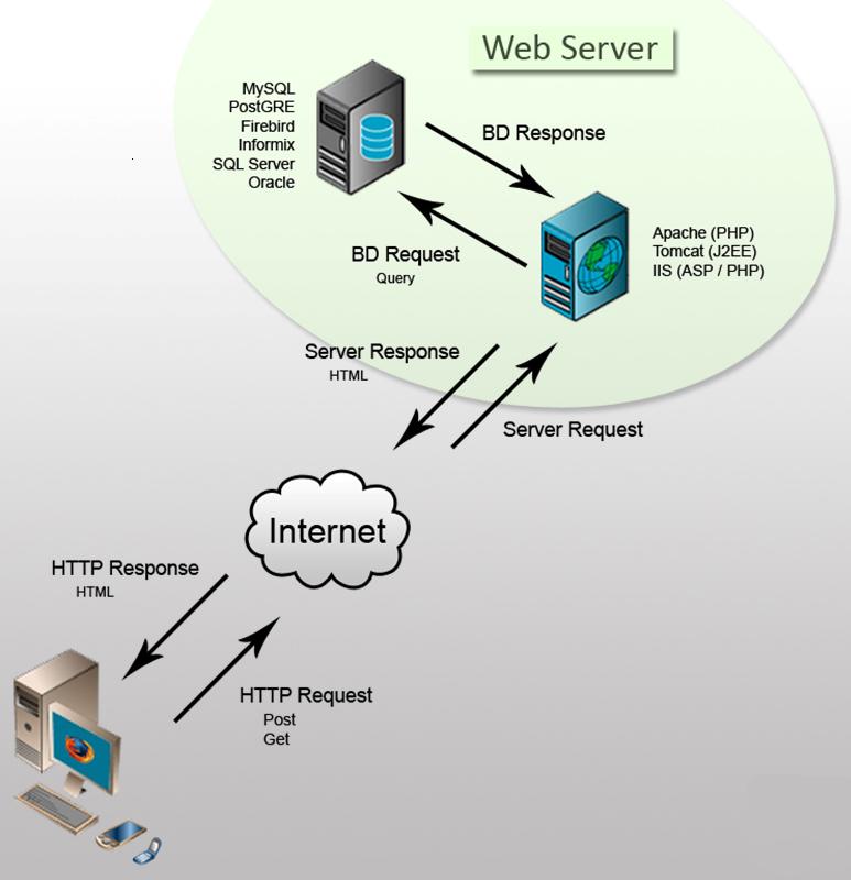 Por outro lado para se poder controlar a experiência acoplada ao servidor, que é um computador que além de ser servidor Web (Web Host) também é um computador ligado a um circuito eletrônico