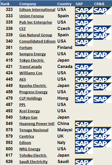 SAP for Utilities Facts & Figures 7 of the top 7 utilities in Forbes2000* run SAP ERP and