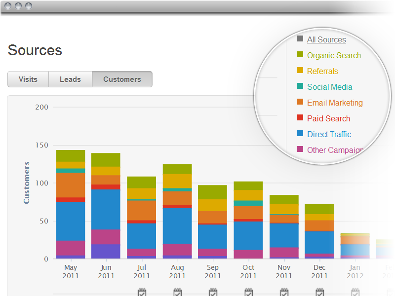 Sources O que trouxe as leads e clientes ao seu website?