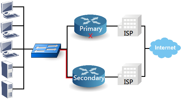 Modo Active-Standby: Os dispositivos, principal e secundário, usarão endereços IP diferentes para acesso a Internet.