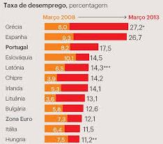 O flagelo do Desemprego