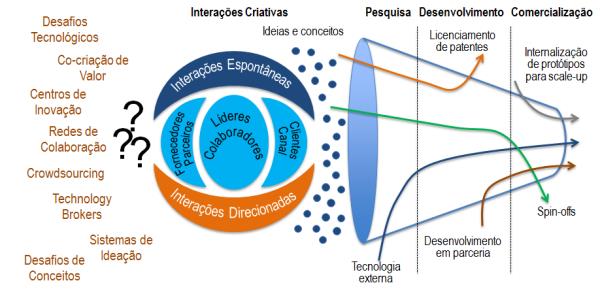 2. Avançar no sentido da inovação aberta colocando as pessoas, os cidadãos, consumidores, clientes,