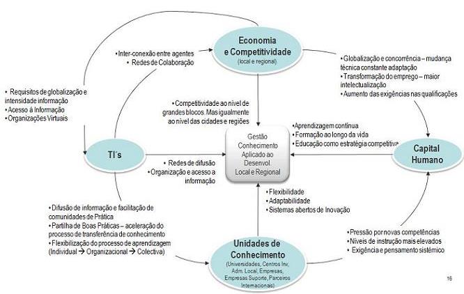 4. Criar plataformas de inovação orientadas para a procura global, potenciando o conhecimento em rede e a criação