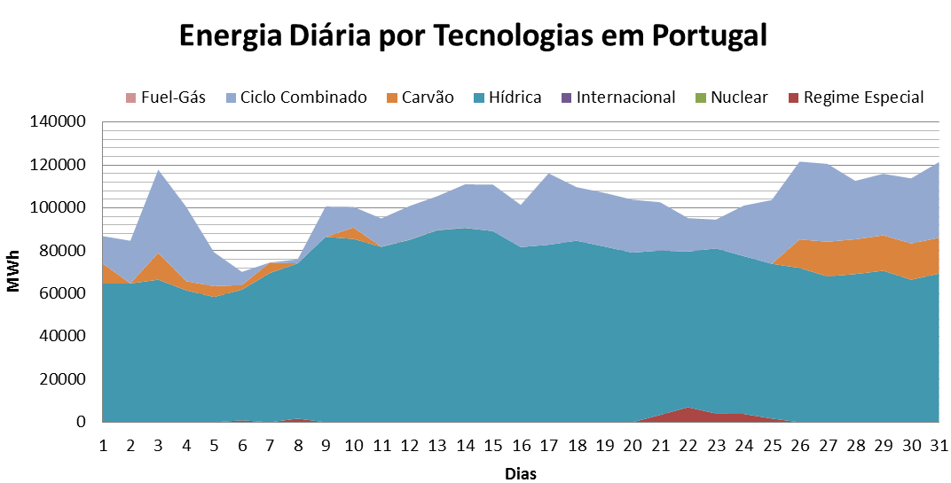 68 Análise dos Resultados do Mercado Ibérico de Eletricidade no Ano de 2011 5.2.6 - Tecnologias 5.2.6.1- Tecnologias a Mercado As tecnologias dizem respeito à proveniência da energia que vai a Mercado.