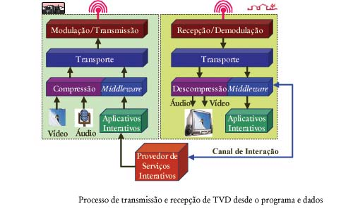 TV Digital -