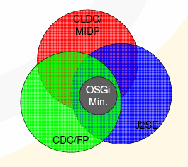 Ambiente de Execução As APIs usam apenas um sub-conjunto de J2SE e J2ME CDC AE OSGi Mínimo