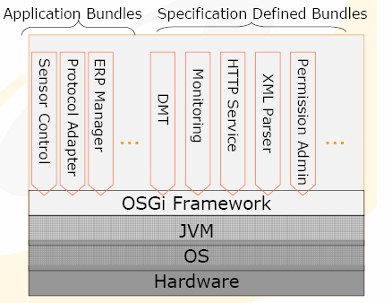 Módulos -Bundles Bundles Unidade de modularização (JAR) Código, Manifest, Recursos e [OSGI-