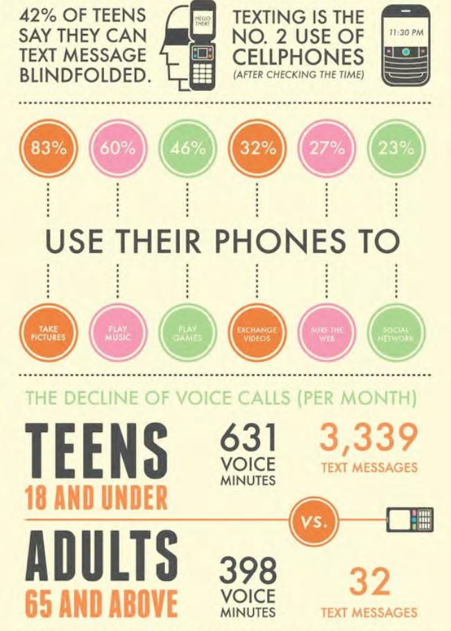 9 Voz vs Texto 42% dos adolescentes podem teclar de olhos