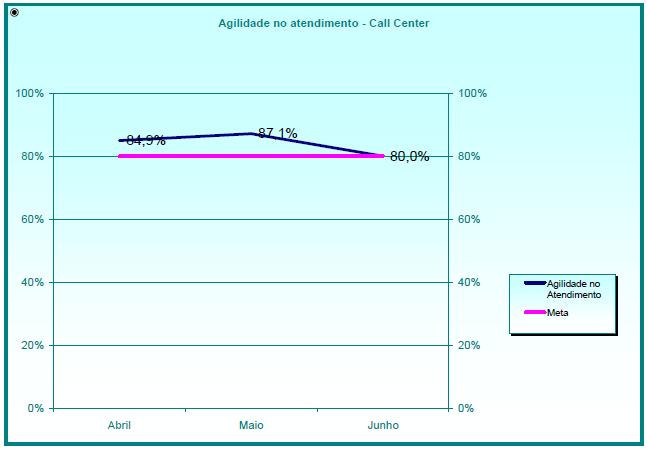 10 /14 gráfico acima um acréscimo no mês de Maio em relação a Abril e outro decréscimo no mês de Junho em