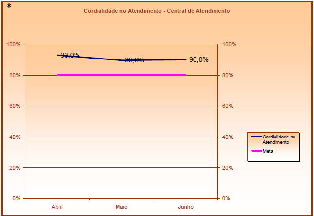 3 /14 Os gráficos a seguir foram elaborados a partir dos dados obtidos pela Central de Atendimento, Call Center e Cadastro, respectivamente.