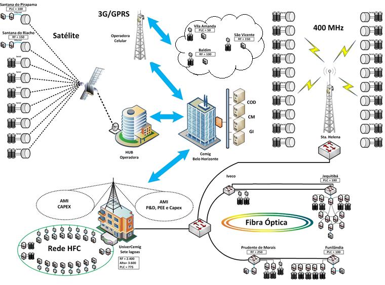 TELECOMUNICAÇÕES Telecomunicações da PoC Última milha em RF e PLC Diversidade de mídias para o backhaul: rádio, fibra óptica, satélite e GPRS Suporte à