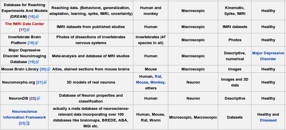 Sobre Bancos de Dados na Neurociência A wikipédia tem uma lista dos mais conhecidos: A maioria agrupa