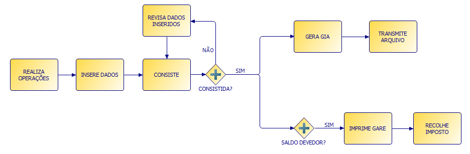 Todos esses passos, exceto pelo primeiro e pelo último, serão vistos em maior detalhe neste manual.