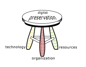 Preservação Digital Organização Politicas Procedimentos Práticas Preservação Digital Tecnologia Software