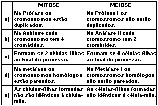 17. (Ufes 96) Os gráficos representam a interfase de células diferenciadas de dois tipos, respectivamente: a) estáveis e lábeis. b) estáveis e perenes. c) lábeis e estáveis. d) lábeis e perenes.