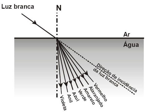 318 a) b) c) Física Questão 50 Um raio de luz que se propaga no ar incide sobre a superfície plana polida de um bloco de cristal de índice de refração n = 1,5 de acordo com a figura abaixo.