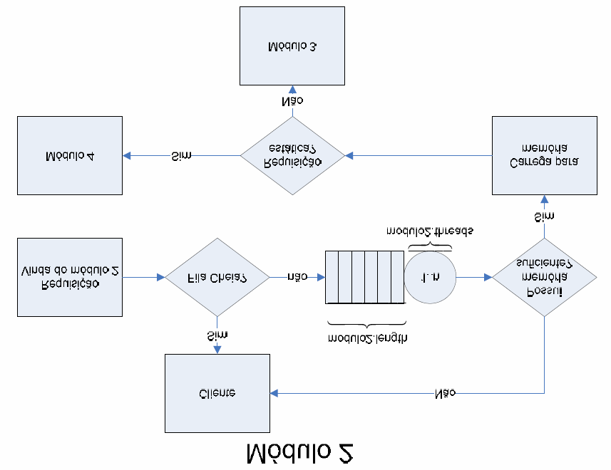 Figura 5.11 Fluxo de requisições no módulo 2.