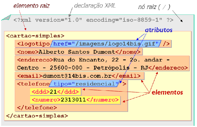 Partes de um