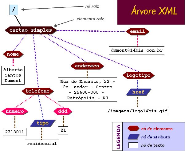 Árvore