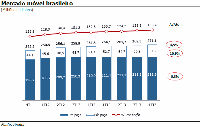 Desempenho Operacional VISÃO GERAL DO MERCADO BRASILEIRO O mercado brasileiro de telefonia móvel alcançou 271,1 milhões de linhas ao final de 2013, representando um crescimento anual de 3,5% (contra