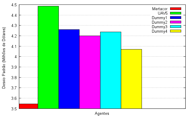 (a) (b) Figura 7. Competições envolvendo o agente UAV4. (a) Desempenho médio dos agentes ao longo de oito jogos. (b) Desvio padrão do desempenho dos agentes ao longo de oito jogos. (a) (b) Figura 8.