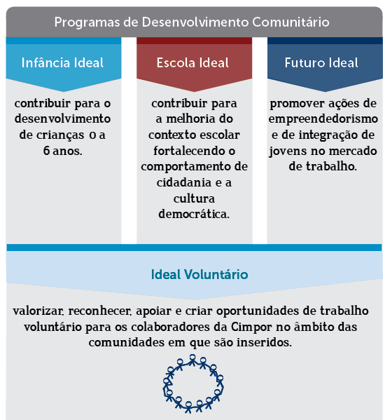 Visando a melhoria do bem-estar social junto das comunidades que lhe são próximas, conta com o apoio metodológico do Instituto Camargo Corrêa (ICC) - uma instituição com um vasto historial nesta área