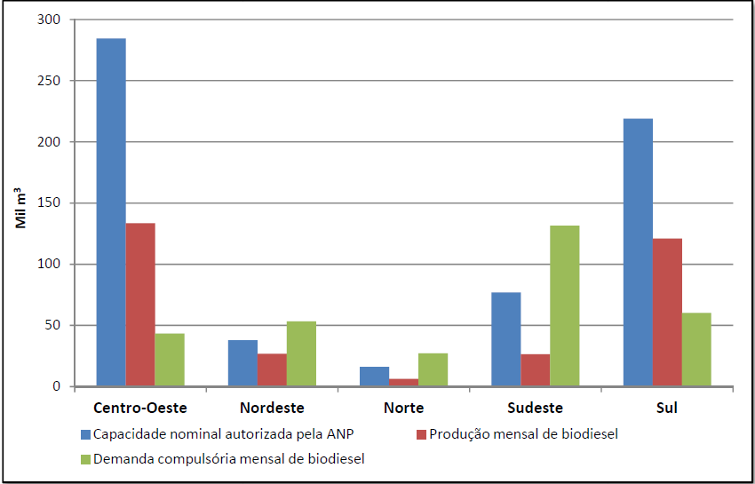 Tabela 5 - Produção, Demanda Compulsória e Capacidade Nominal Autrizada de Biodiesel por Região em Setembro de 2014.