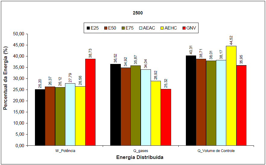 94 Figura 42 Distribuição da Energia na Rotação de 2500 rpm. O calor transferido aos gases de escapamento e ao volume de controle, na maioria das vezes, é lançado ao meio ambiente sem aproveitamento.