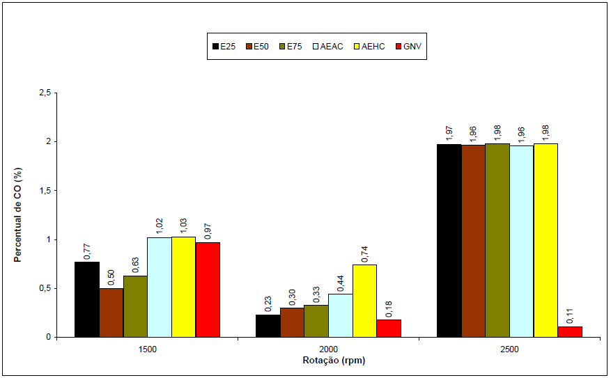 110 A figura 64 apresenta os resultados percentuais das emissões de CO dos combustíveis dos ensaios.