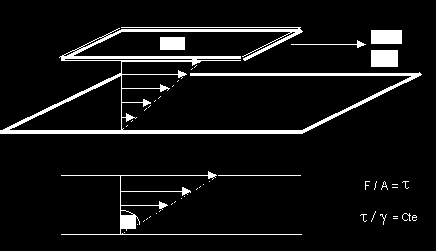 11 A camada de fluido intermediária entre as duas placas apresentará movimento, e se produzirá entre ambas a placa o que se denomina taxa de cisalhamento. A Figura 3.2 mostra esta situação.