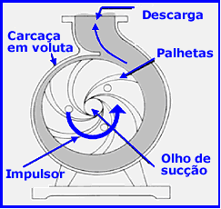 fluido, a fim de recalcá-la, através da conversão de energia mecânica de seu rotor ou impulsor proveniente