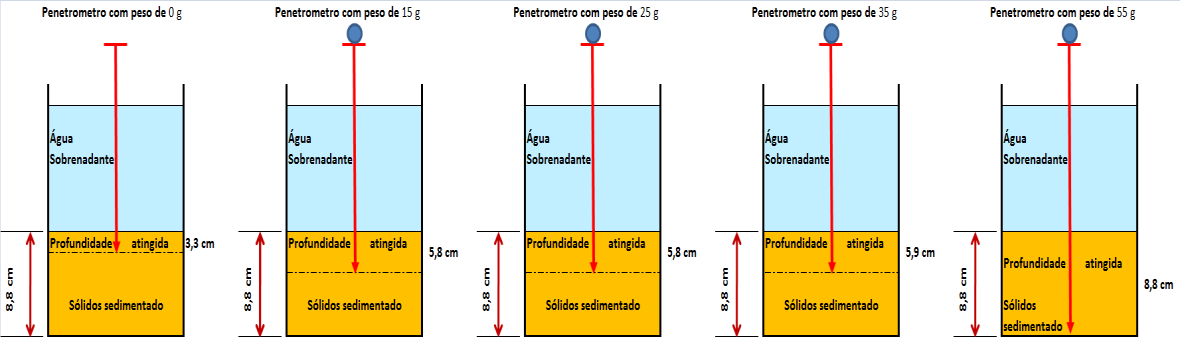 47 Os resultados dos testes de penetração são mostrados na Tabela 4.4 e na Figura 4.4Figura 4.4. Tabela 4.4: Testes de penetração Amostra Temp.