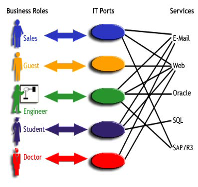 Serviços de identificação Secure Networks Mapeamento de um Utilizador a uma Política Autenticação e associação com regras Disponibilidade Capacidade de idenfificar os serviços e aplicações mais