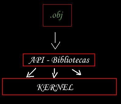 simplesmente carregar uma API/biblioteca dinamicamente como no caso das shared libs, que sao carregadas na inicializacao dos programas e compartilhadas entre os mesmos.