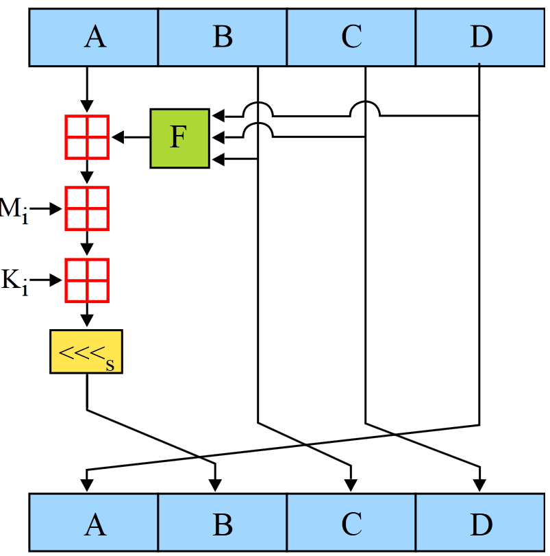 MD4 Passo 4: Processamento da mensagem em blocos de 16 words São definidas três funções auxiliares Cada um dos bits, a função F atua condicionalmente, ou seja, se X então Y, senão Z.