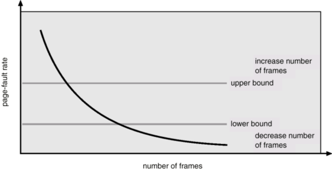 Thrashing Se um processo não tiver páginas validos (frames) suficientes a taxa de falhas-de-páginas pode ser muito alto. Como consequências : O sistema tem uma baixa taxa de utilização do CPU.