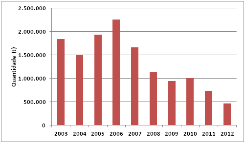 Tabela 28. Evolução das Movimentações de Produtos Siderúrgicos no Porto do Rio de Janeiro (t) 2003-2012 Ano Quantidade 2003 1.836.153 2004 1.510.542 2005 1.931.916 2006 2.261.223 2007 1.658.