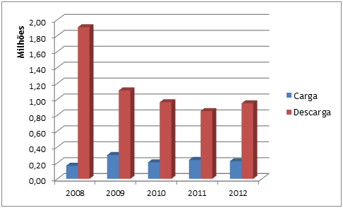Tabela 60. Movimentação Ferroviária por Sentido Carga/Descarga (t) Ano Descarga (t) Carga (t) 2008 1.905.979 92,05% 164.708 7,95% 2009 1.111.236 78,81% 298.810 21,19% 2010 962.456 82,31% 206.