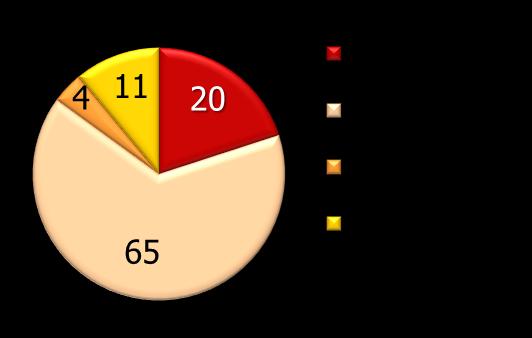 Sexo Escolaridade 27% na população 20% na população 29% na