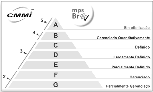 Gerenciado) (SOFTEX, 2009). Uma comparação entre os níveis do MPS.BR e os estágios do CMMI é exibida na Figura 3. Fonte: Coutinho (2011) Figura 3 - Comparação entre CMMI e MPS.